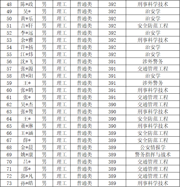 中国人民公安大学2020年本科生录取名单（广东、江苏、上海、天津）