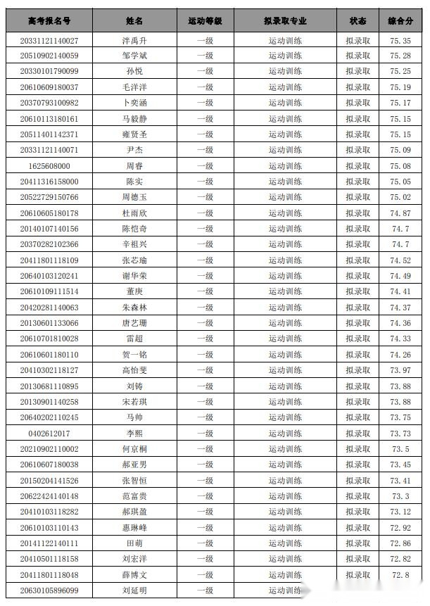 西安体育学院上海体育学院首都体育学院2020年体育单招拟录取名单