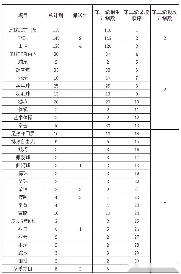 西安体育学院上海体育学院首都体育学院2020年体育单招拟录取名单