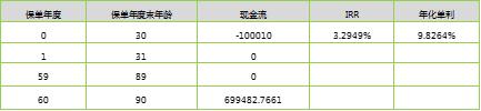 横琴人寿臻享一生养老年金，6种情况的IRR测算