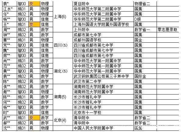 南京5人上榜！清华“最牛班”新生录取名单公布