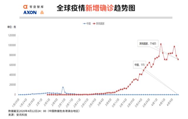 全球疫势｜全球12.5亿人面临失业风险，大数据测算土耳其感染人数是官方披露的6.8倍