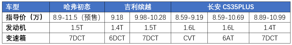 取名“初恋”的哈弗SUV，真的挖得了吉利缤越的“墙角”吗？