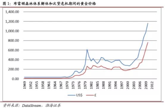 与印钞机赛跑！来测算一下第三轮史诗级的黄金牛市能走多远？