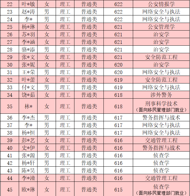 中国人民公安大学2020年本科生录取名单（广东、江苏、上海、天津）