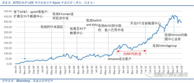 【国盛计算机】中国版REITs对计算机影响机制及力度测算