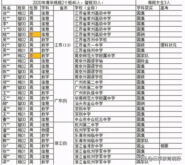 清华“计算机科学实验班”录取名单公布！西安两学子入选