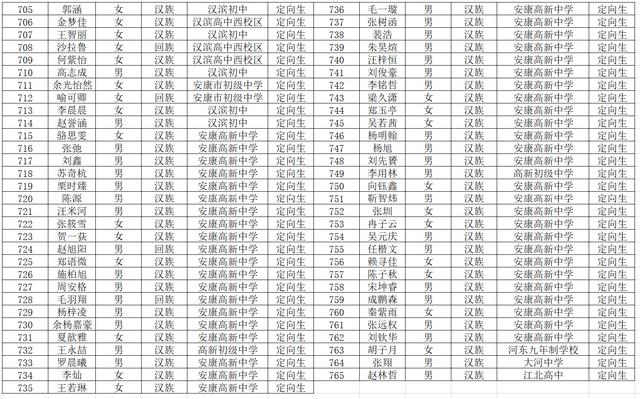 安康市高新中学2020年高一新生（汉滨区）录取名单正式发布