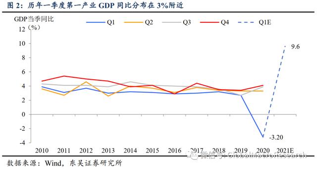 「东吴宏观陶川」哪些受益，哪些受损？——分行业测算“就地过年”对一季度GDP增速影响