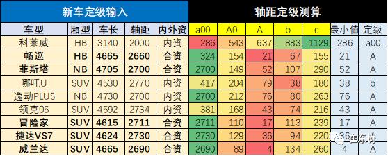 20年3月乘用车新车的分级测算探讨