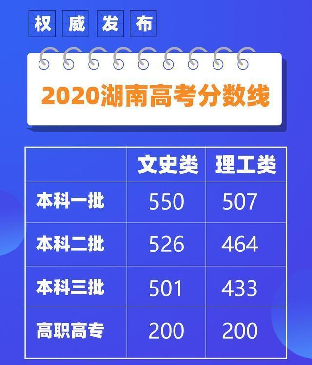 又4省高考分数线公布 最低496分上一本 你能读本科还是专科